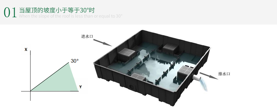 当屋顶的坡度小于等于30°时