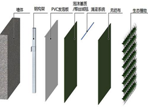 生态袋式工艺特点