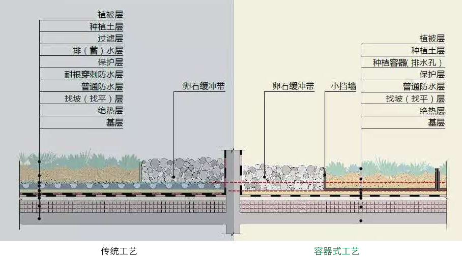 工艺结构